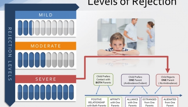 Parental Alienation and Levels of Rejection